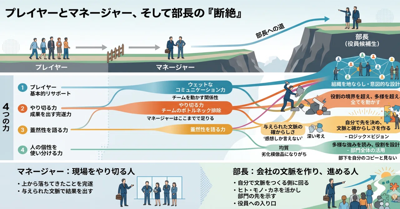 マネージャーで止まる人と、部長になれる人の差|勅使川原晃司