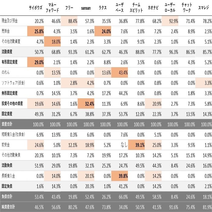 SaaS企業のBSを比較したら、ビジネスモデルの違いが色濃く出ていて思ったよりも興味深い結果に｜数字に強くなるための勉強ノート