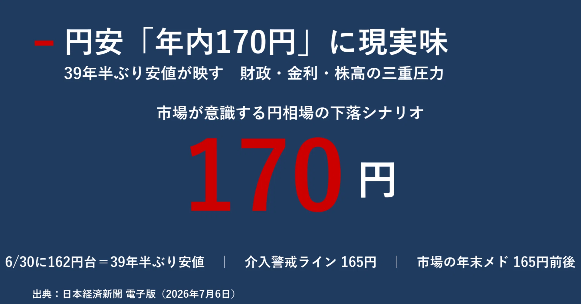 円安「年内170円」の現実味 39年半ぶり安値が映す財政・金利・株高の