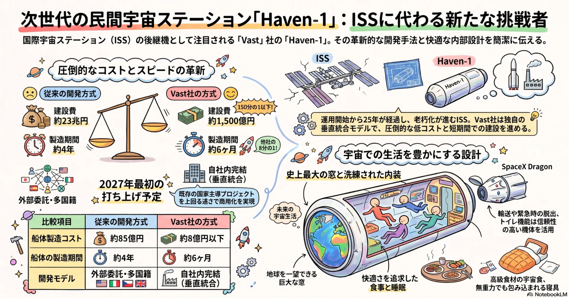 民間が創る次世代宇宙ステーション「Haven-1」｜tyo