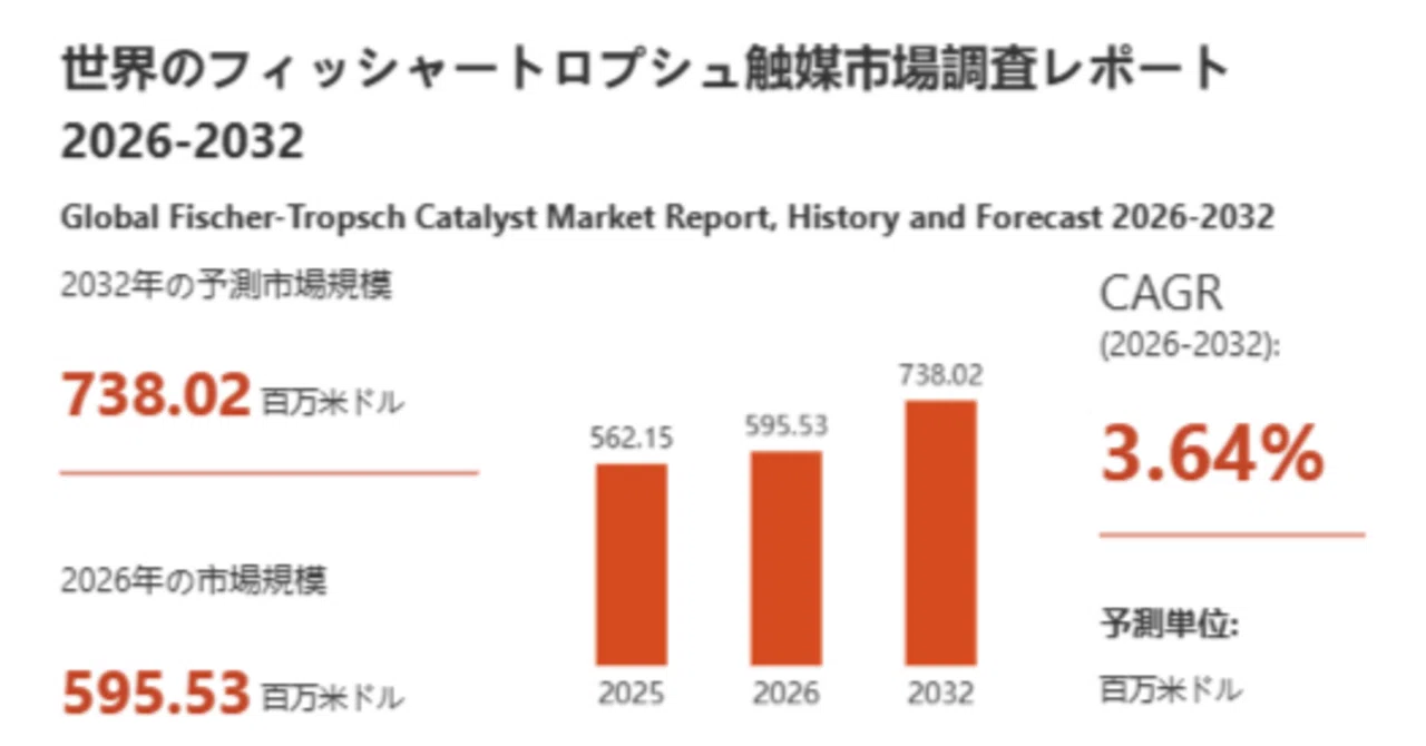 フィッシャートロプシュ触媒市場分析レポート：2026年595.53百万米ドル