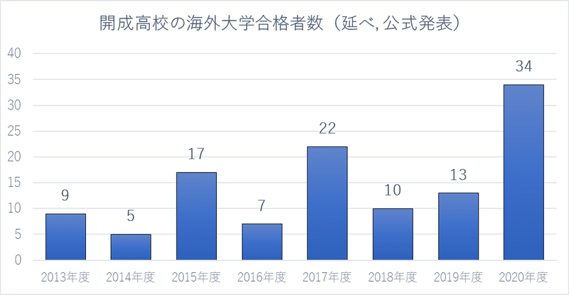 静かに増える 開成高校の海外進学者 Yuki Note