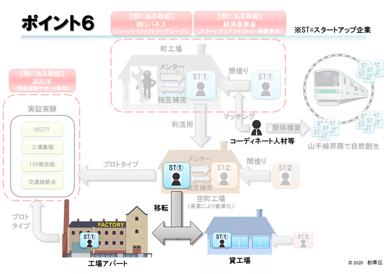 200617ポイント6【ハードウェアスタートアップ生態系仮説v1.2】