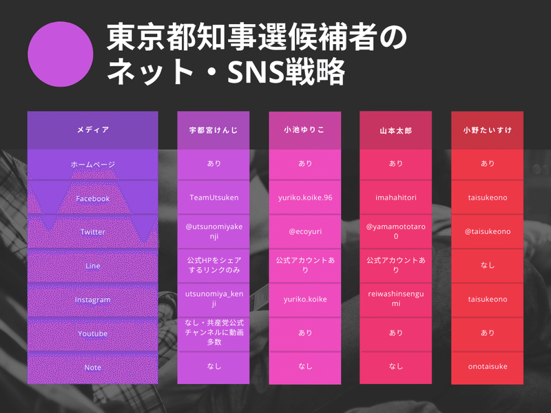 東京都知事選候補者のネット・SNS戦略