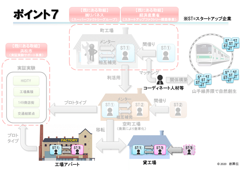 200617ポイント7【ハードウェアスタートアップ生態系仮説v1.2】