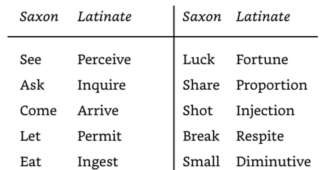 簡潔に伝えたいなら ラテン語語源よりアングロ サクソン系の英語を Sangmin Ahn Note 簡潔に伝えたいなら ラテン語語源よりアングロ サクソン系の英語を Sangmin Ahn Note