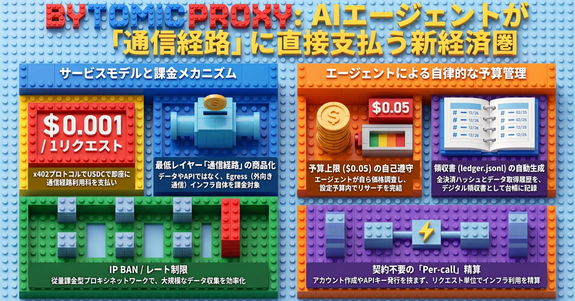 Circle Agents Hackathon｜BytomicProxy:エージェントの帯域が従量課金 