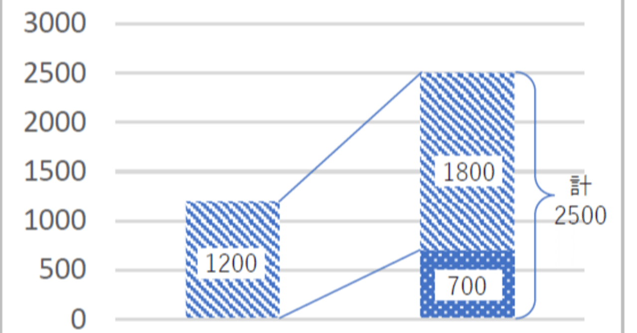 指導要領の英単語数倍増の21に備えて英単語の習得手順を確認 学習塾チェックマン Note