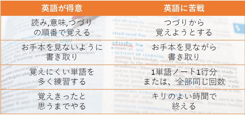 指導要領の英単語数倍増の21に備えて英単語の習得手順を確認 学習塾チェックマン Note