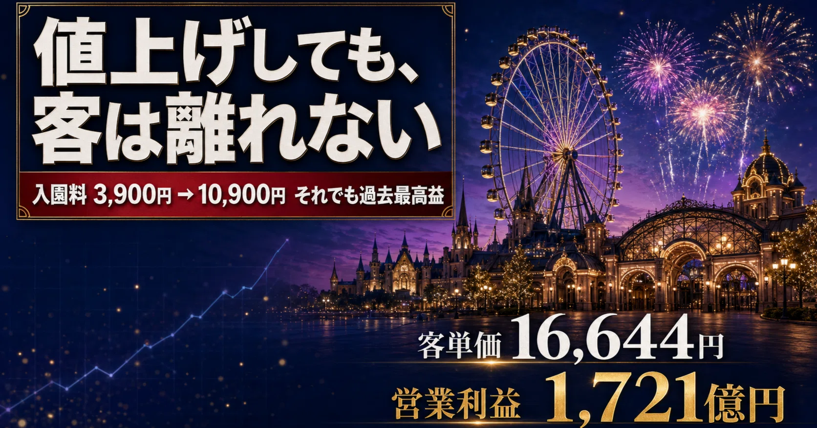 入園料は40年で約2.8倍。それでも東京ディズニーが過去最高益を更新