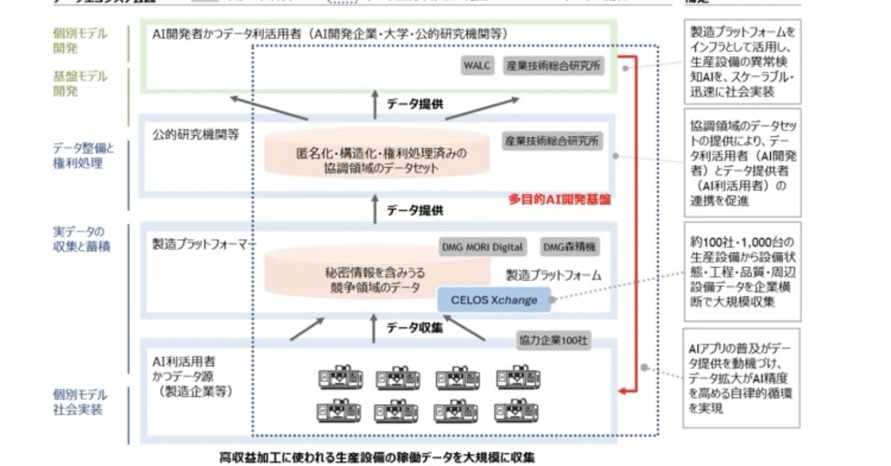 DMG森精機、GENIAC事業に採択 、生産設備データ基盤と製造フィジカルAI