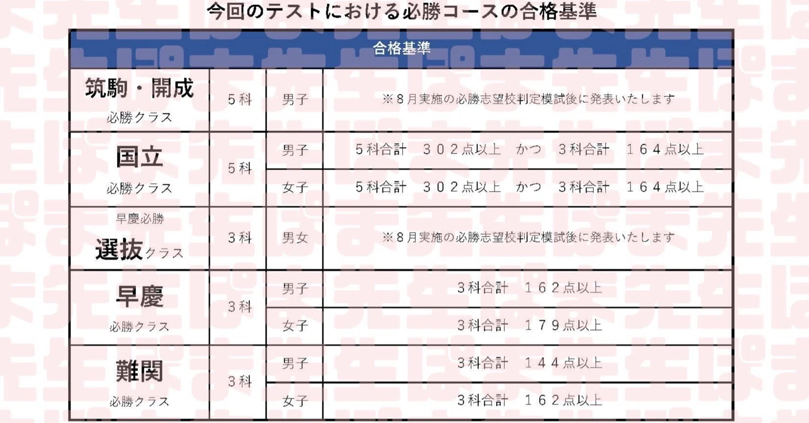 最新 確定版】2026年6月難チャレ 早慶必勝クラス 合格基準点