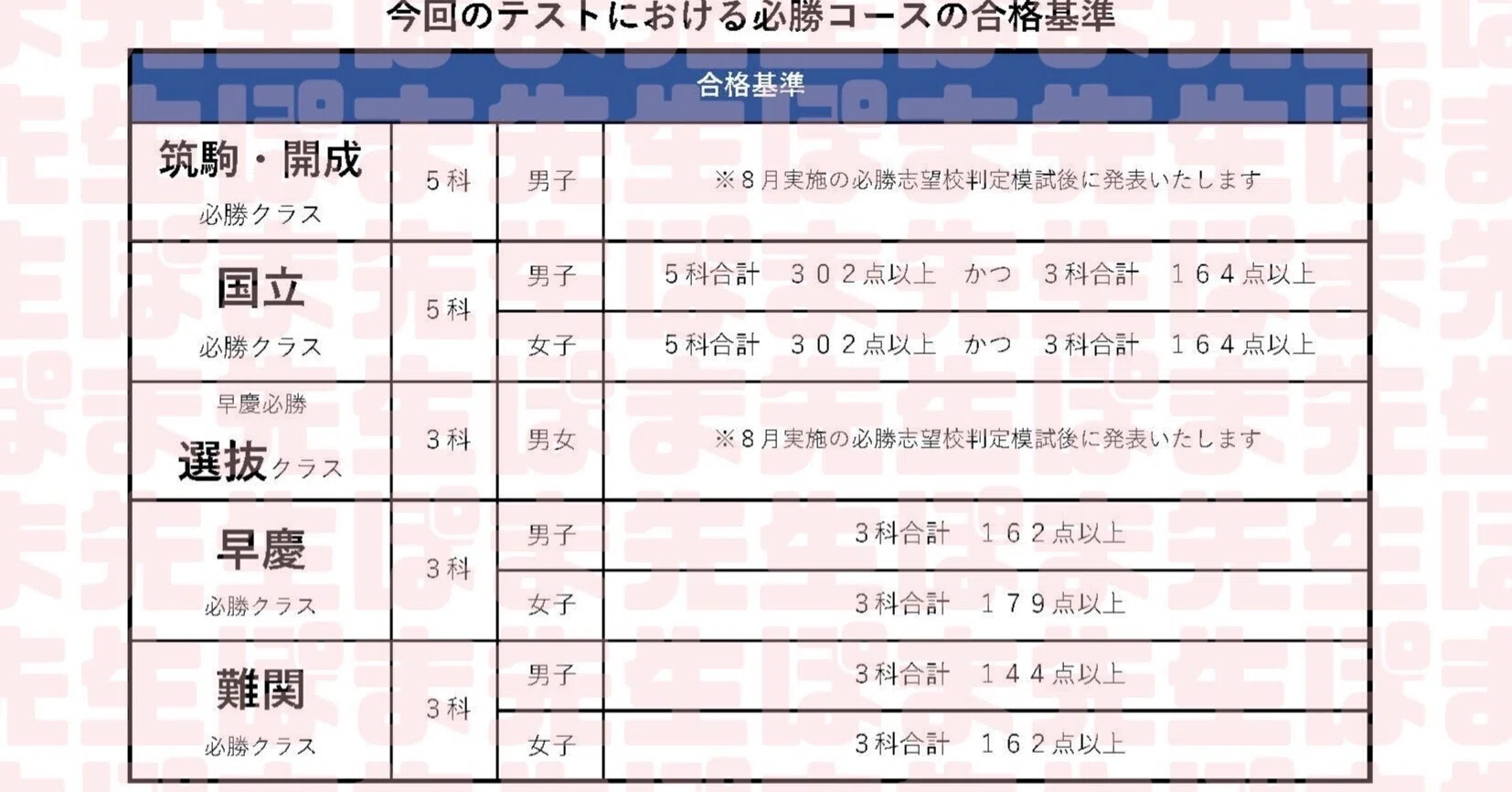 フライング速報！難関チャレンジ公開模試 早慶必勝クラス 合格基準点