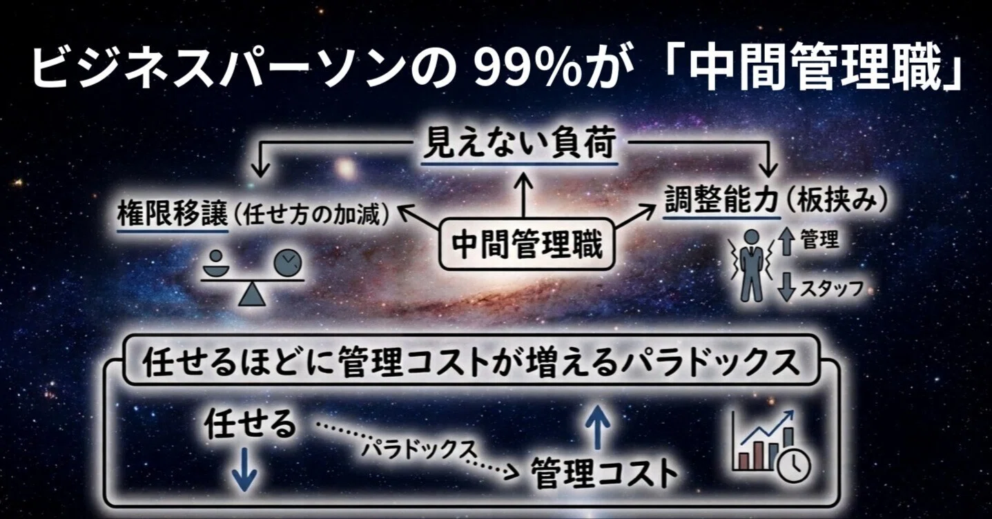 人生に少し役立つ経済学【03】ビジネスパーソンの99％が「中間管理職 
