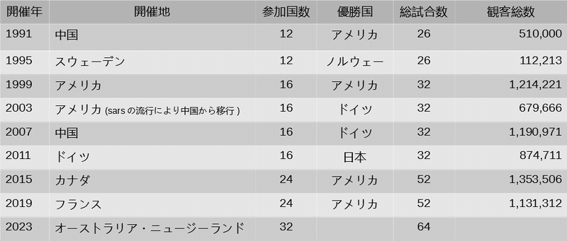 決定 女子ワールドカップ23 メルボルンのあきちゃん Note 決定 女子ワールドカップ23 メルボルンのあきちゃん Note