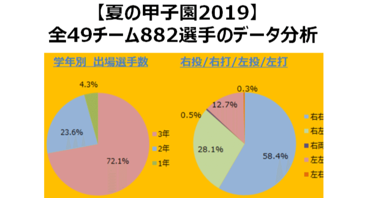 19夏 甲子園出場選手8人の傾向と体格 全49校8選手データdl付 Kensuke Kunii Note 19夏 甲子園出場選手8人の傾向と体格 全49校8選手データdl付 Kensuke Kunii Note