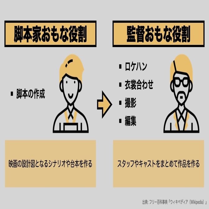 映画の監督、プロデューサーと脚本家は何をする人？｜日本語ポンコツ🇹🇼