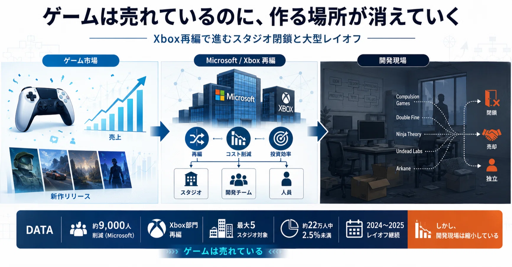 ゲームは売れているのに、作る場所が消えていく｜小甲 健／AXConstDX代表