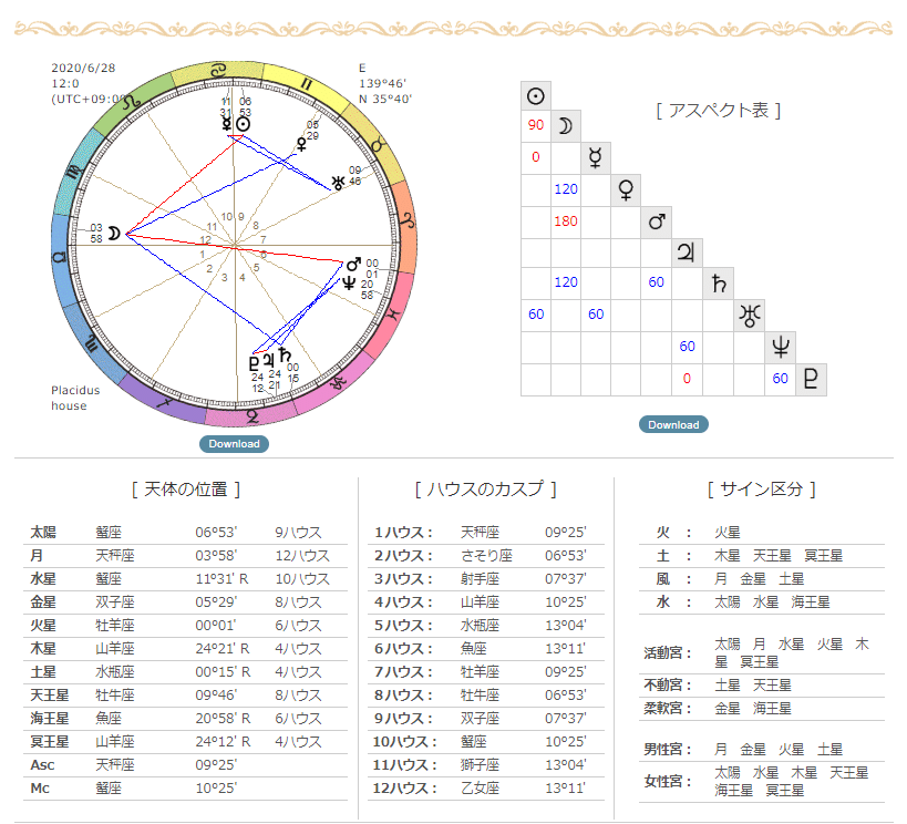 実践編］自分のホロスコープをつくってみよう。5天体×12星座の調べ