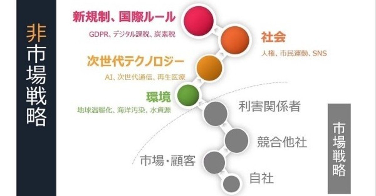 ルールってなんだ？:非市場戦略でビジネスを制す！｜オシンテック