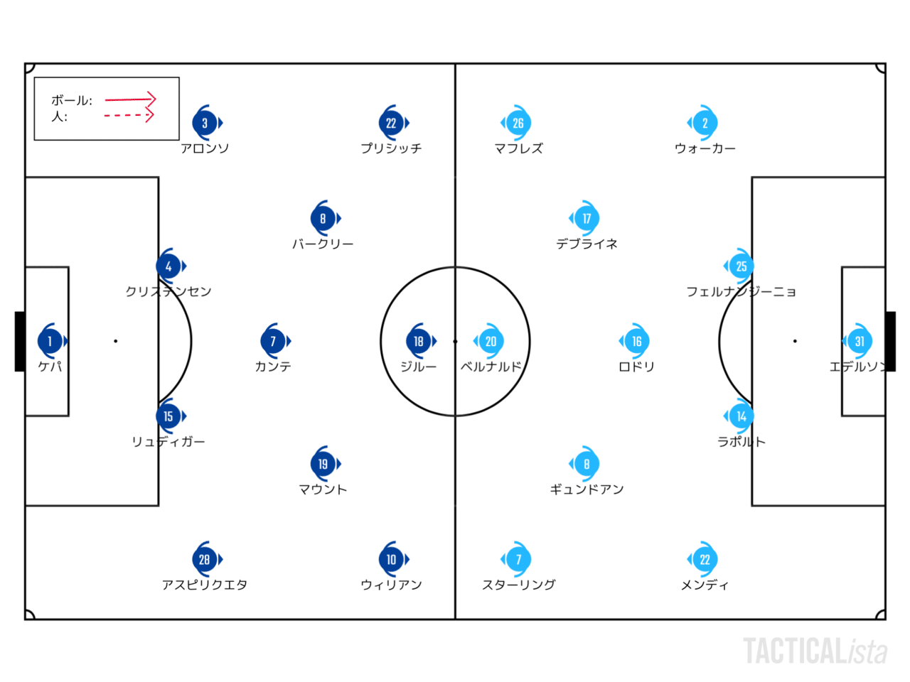味変対決の勝利の立役者 6 25 プレミアリーグ 第31節 チェルシー マンチェスター シティ レビュー せこ Note 味変対決の勝利の立役者 6 25 プレミアリーグ 第31節 チェルシー マンチェスター シティ レビュー せこ Note