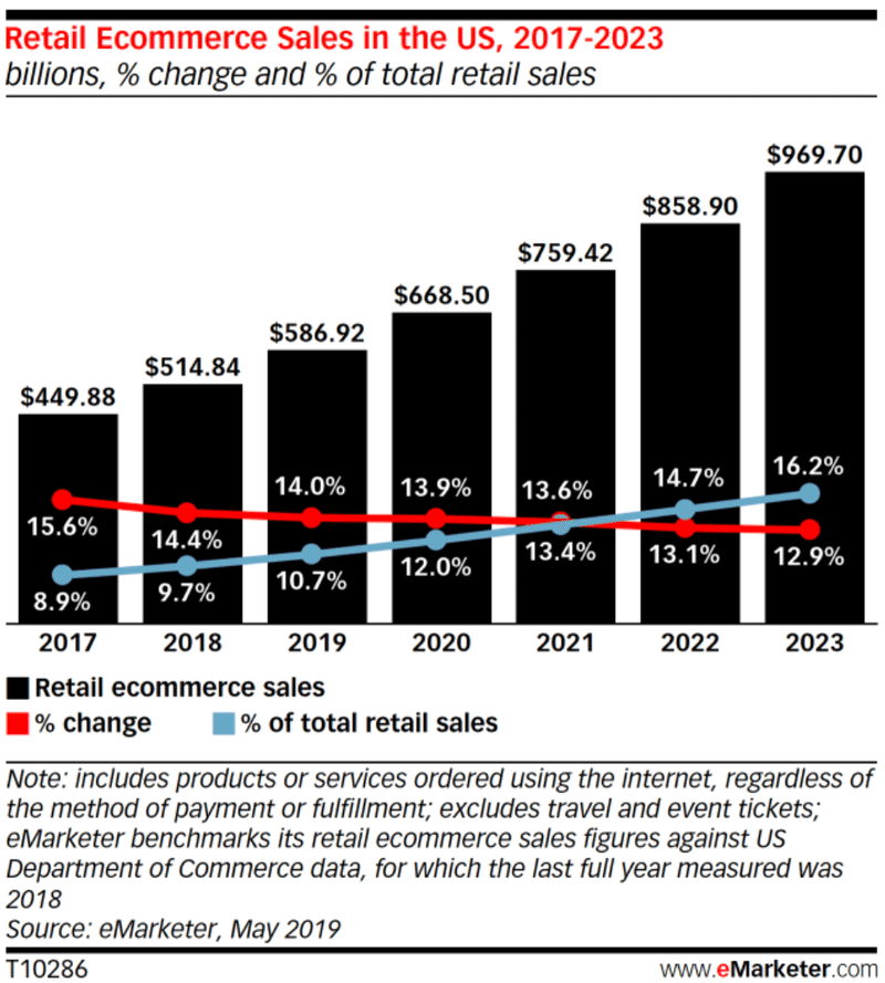 【2020年最新】アメリカ小売業のEC売上シェアランキングTOP10、1位アマゾン、2位ウォルマート_-_ネリマーケ