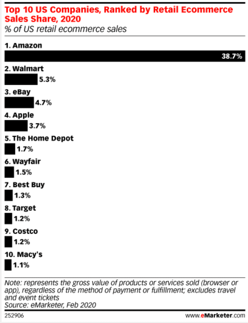 【2020年最新】アメリカ小売業のEC売上シェアランキングTOP10、1位アマゾン、2位ウォルマート_-_ネリマーケ