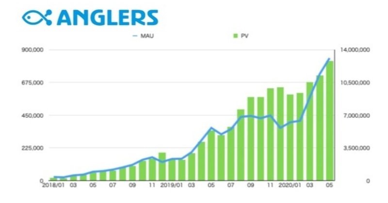 釣り記録サービス「ANGLERS（アングラーズ」のMAUが年明けから2倍になっているらしい。釣りの市場規模を調べてみた