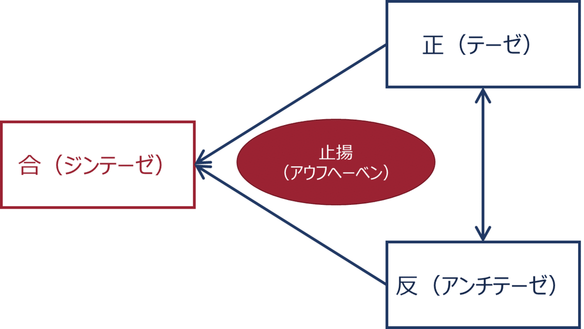 弁証法をビジネスに活用する｜蛭川 速