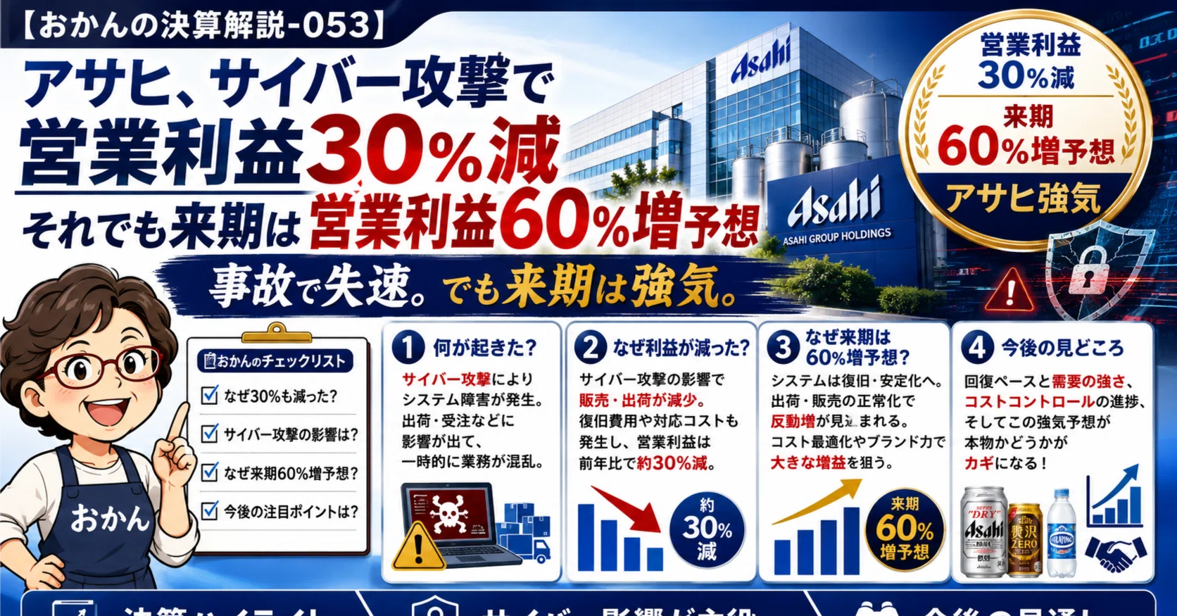 おかんの決算解説-053】アサヒ、サイバー攻撃で営業利益30%減ったのに
