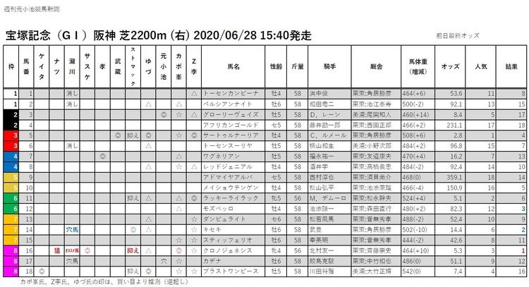 週刊元小池競馬新聞（2020.06.28）【宝塚記念】