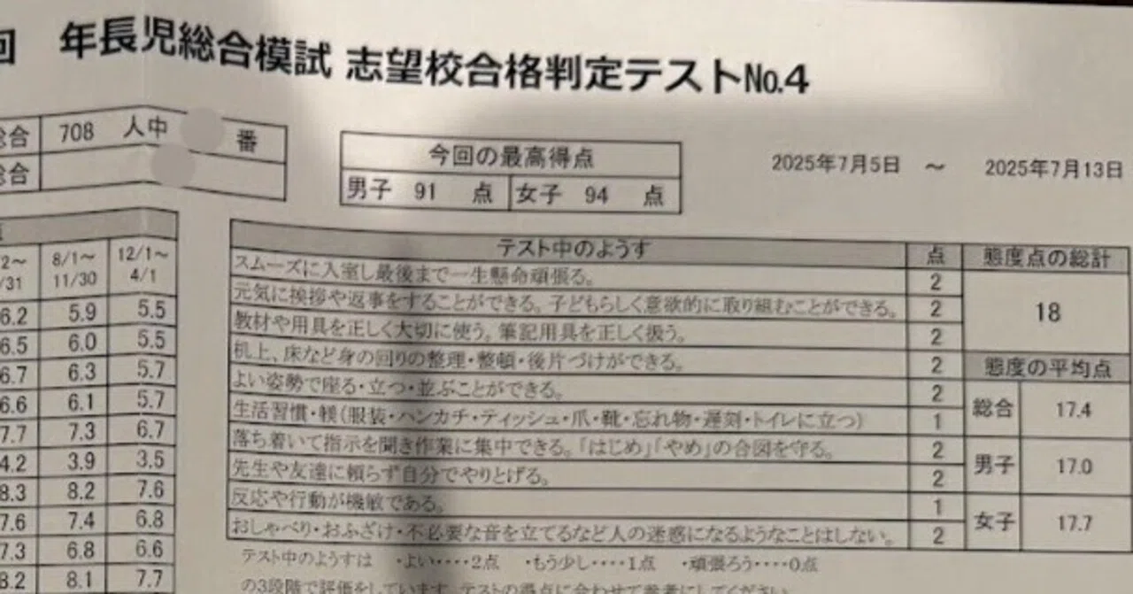 小学校受験】模試の結果を見ながら当時を振り返る（本番年7月編