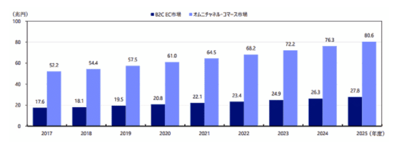 EC市場は2025年度に27_8兆円規模、オムニチャネルコマースは80_6兆円市場へ【NRIの予測】___ネットショップ担当者フォーラム