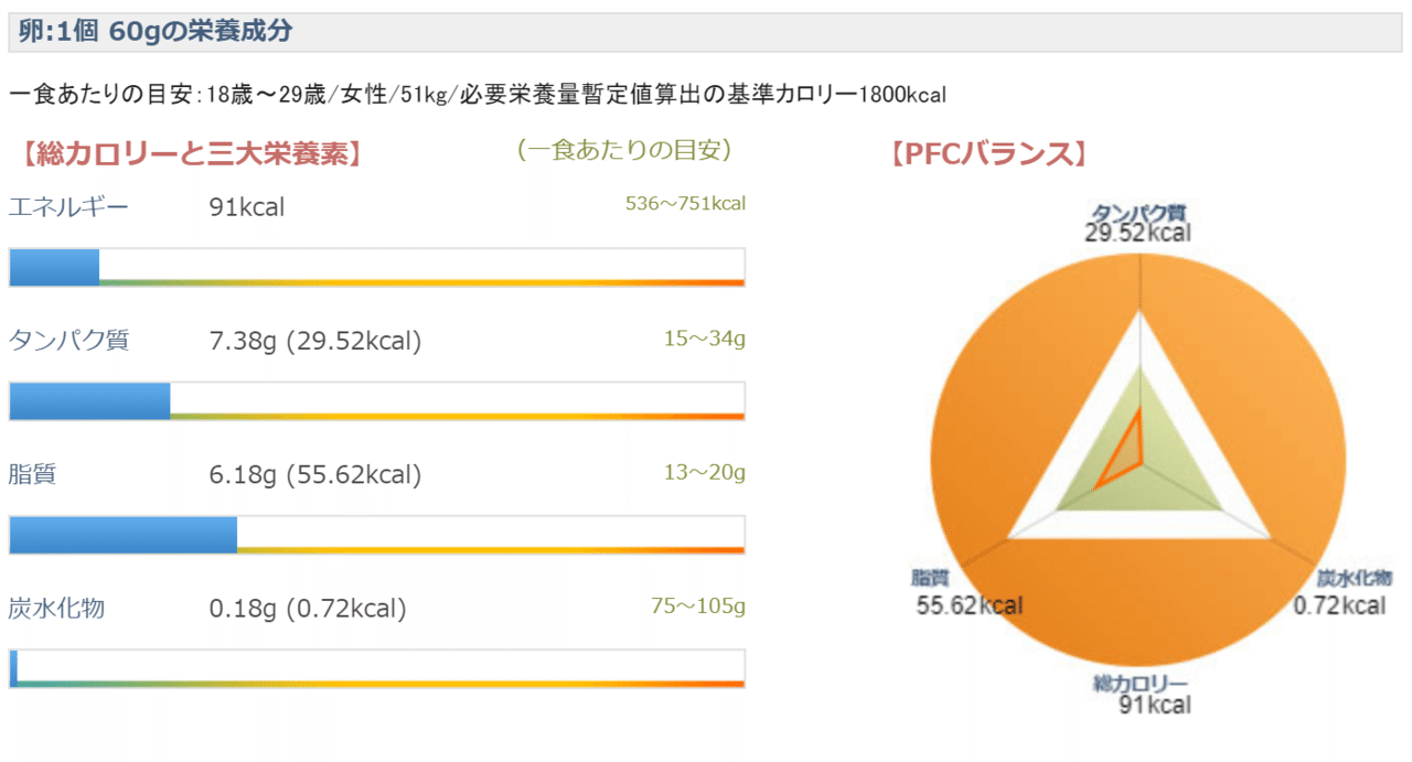 料理 栄養学 ボディメイク 最強の食材 卵 を徹底解説 Napo Fitness Note