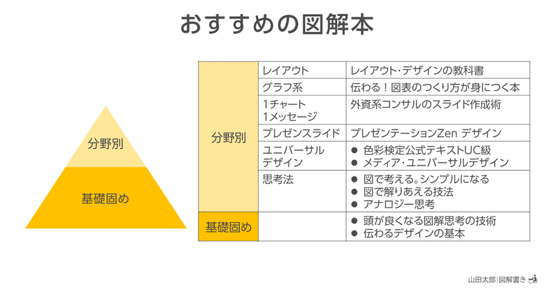 図解おすすめ本 図解861 おすすめの図解本 山田太郎 図解描き Note