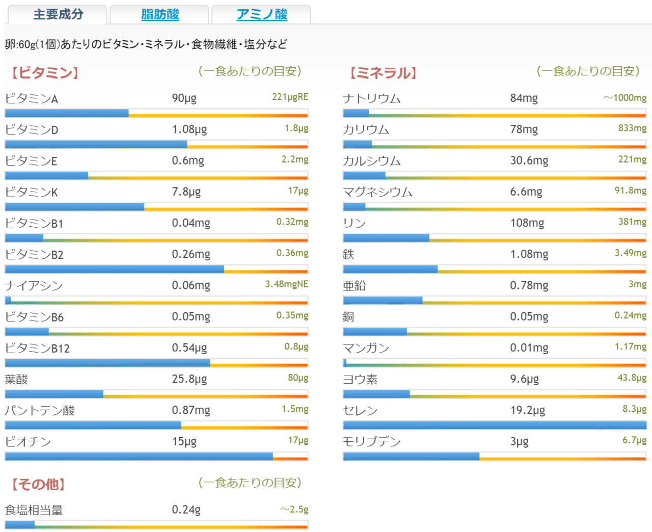 料理 栄養学 ボディメイク 最強の食材 卵 を徹底解説 Napo Fitness Note