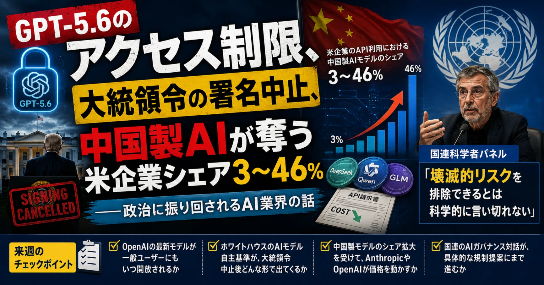 GPT-5.6のアクセス制限、大統領令の署名中止、中国製AIが奪う米企業