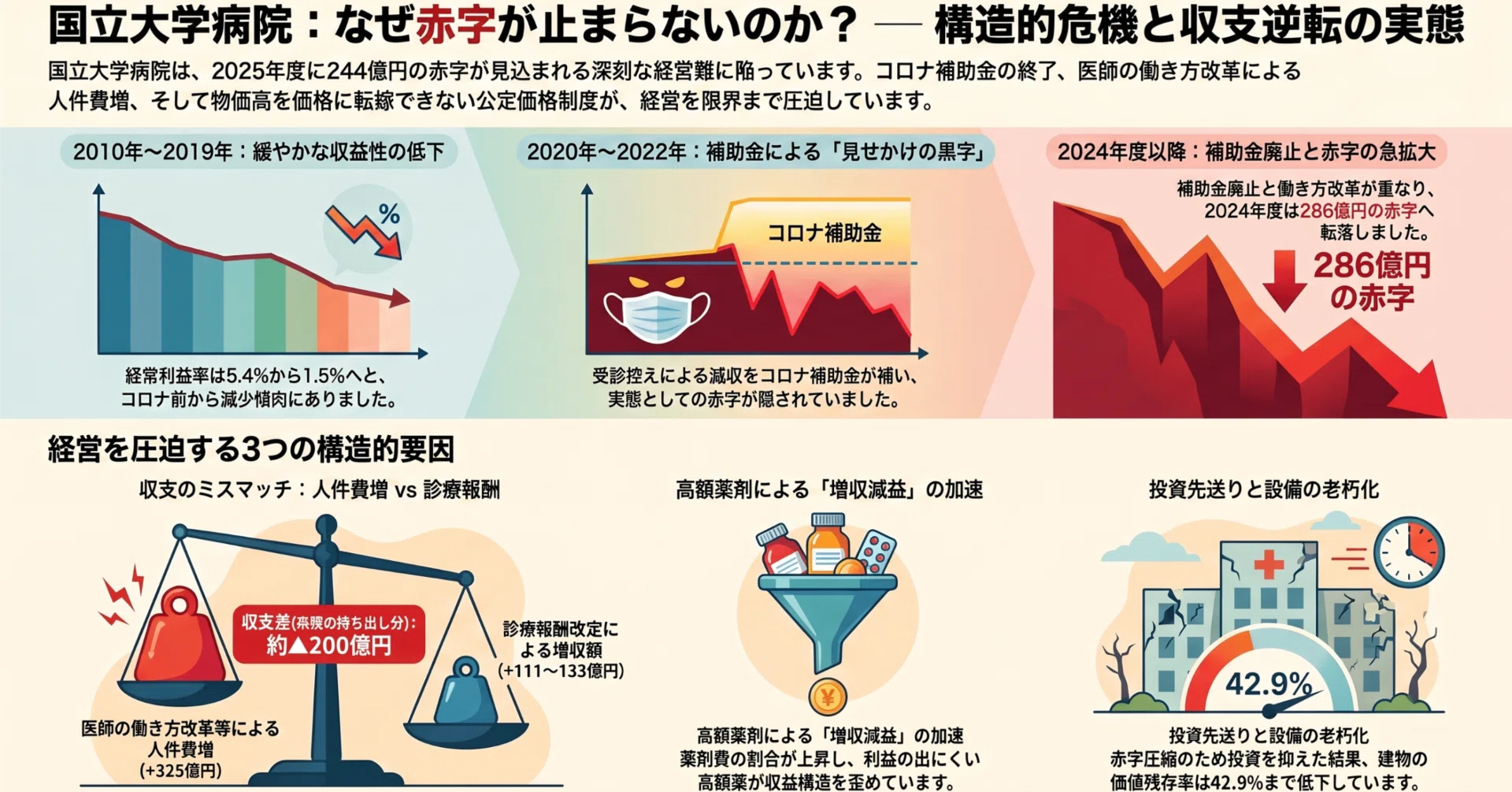 諸病源候論校註（上・下） 国立大学病院の赤字要因はどこにあるか -2025年度決算は赤字244億円