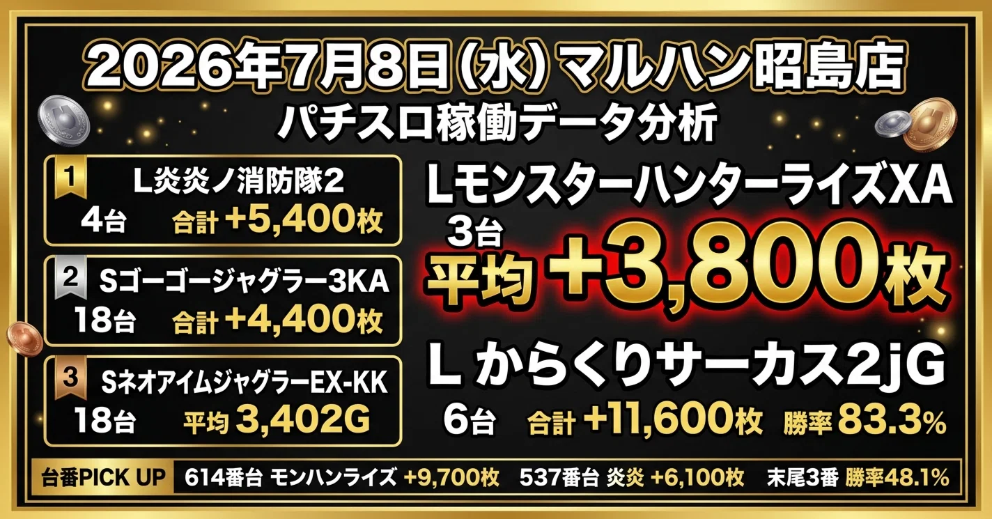 2026年7月8日】マルハン昭島店 パチスロ差枚分析｜スロアナリストS