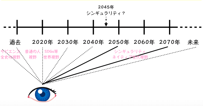 SFプロトタイピング/Sci-Fiプロトタイピングについて触れておきます