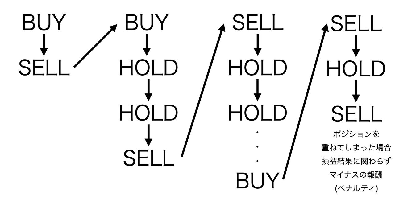 深層強化学習によるBTC-FXのトレード成績と手法｜dropQ