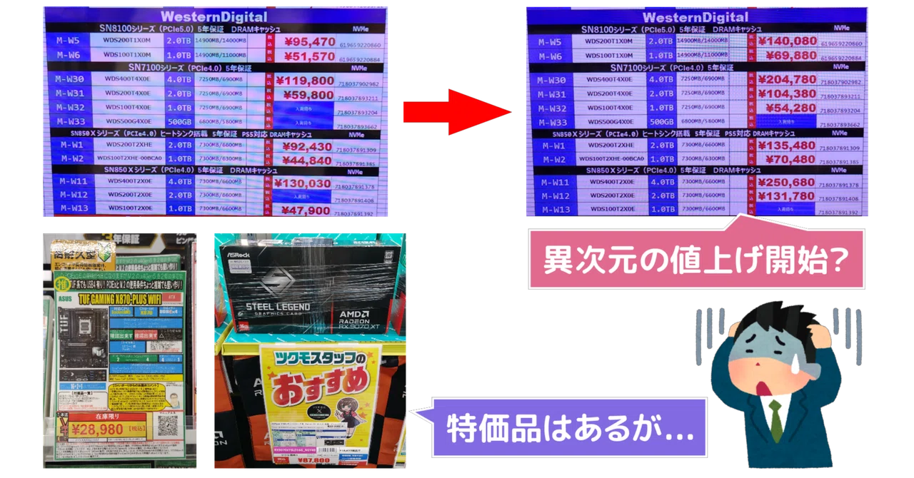 悲報】メモリとストレージに大幅値上げの兆候!?一定数の特価品も