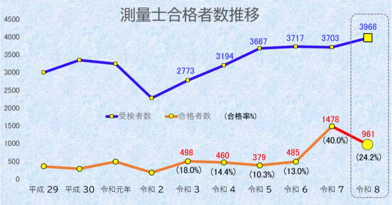 測量 士 合格 率