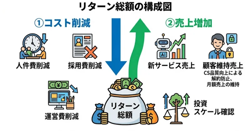 AIエージェントのROI、どう考える? 現場で使える試算の勘所と落とし穴
