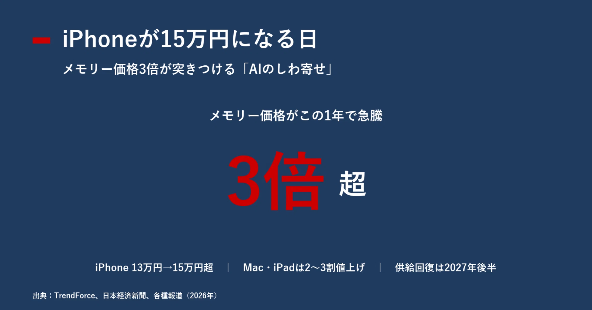 iPhoneが15万円になる日 メモリー価格3倍が突きつける「AIのしわ寄せ