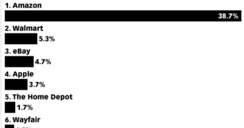 日米 Eコマース売上比較 他をぶっちぎるアマゾン あおけん Doddle K K Ceo Note