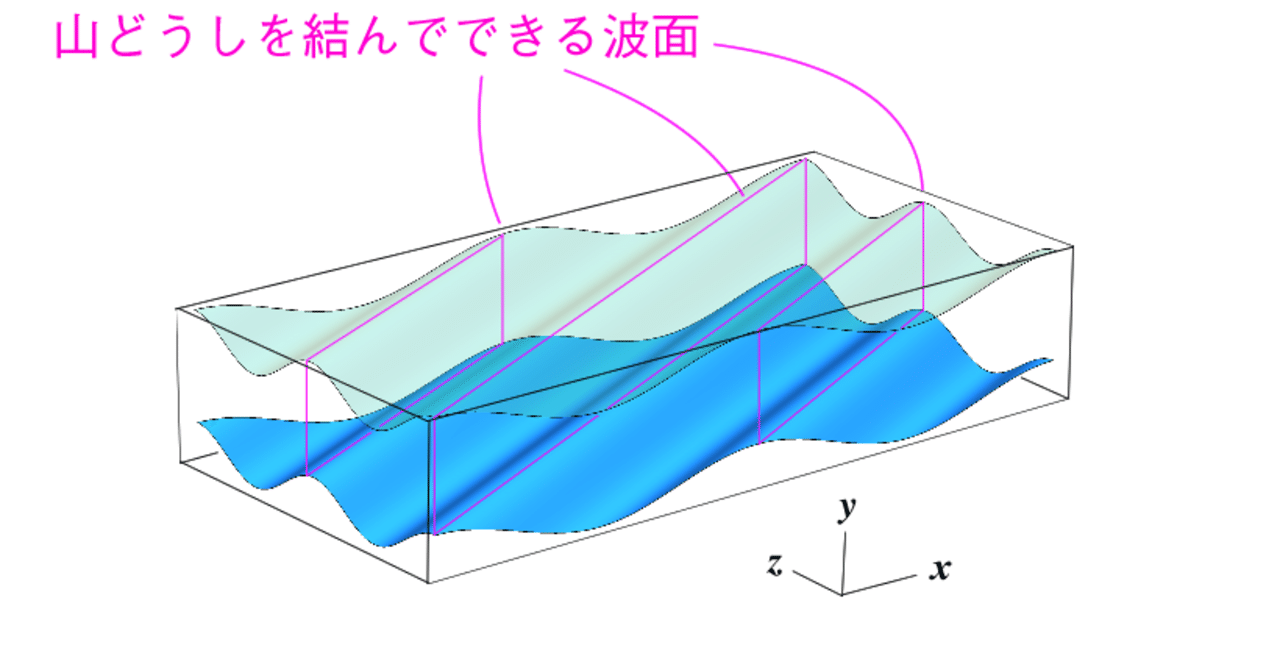 水面波の干渉 直線波 授業補助 しもかわ Note
