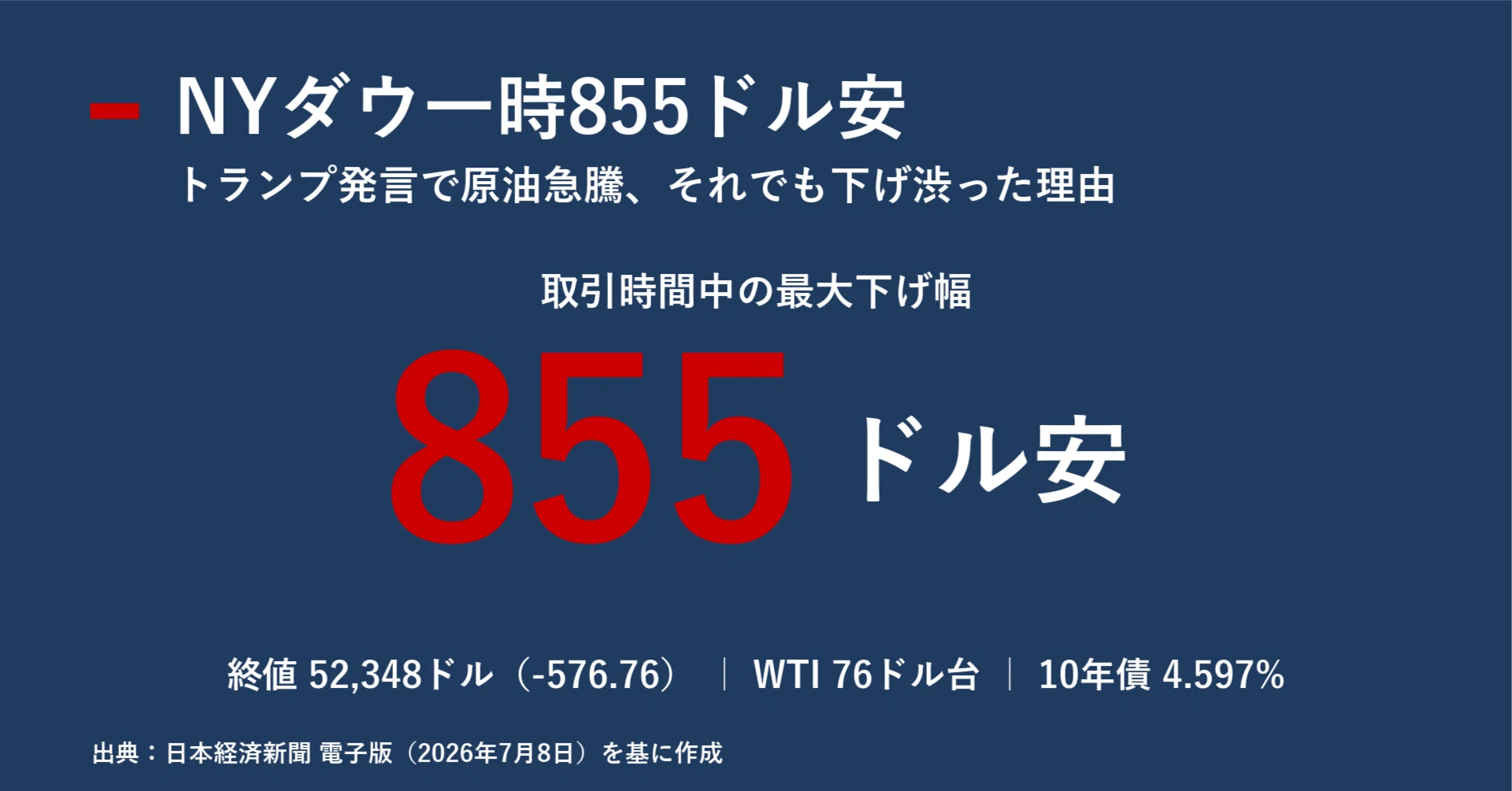 NYダウ一時855ドル安の深層 トランプ発言で原油急騰、それでも市場が 