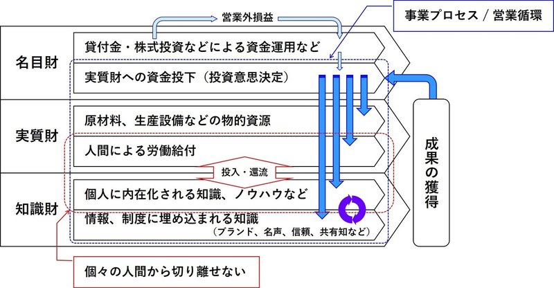 3つの財の流れ