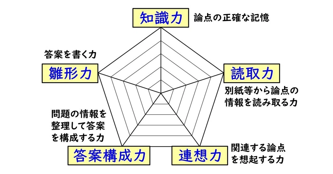 記述式の合格戦略～5つの力で捉えるパラメーター思考～｜伊藤塾 司法